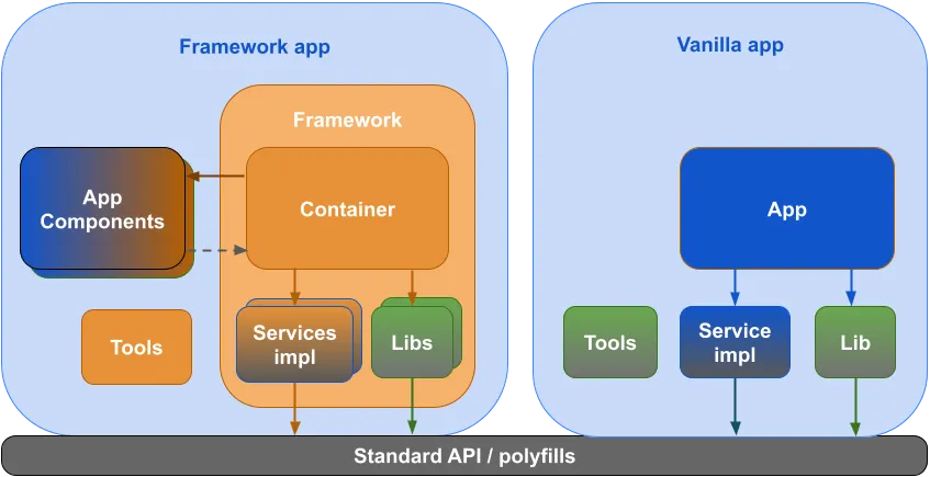 UI Frameworks